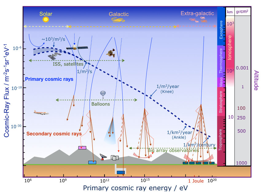 Primary-cosmic-ray-spectrum-as-a-function-of-the-energy-The-blue-dashed-line-represents.jpg