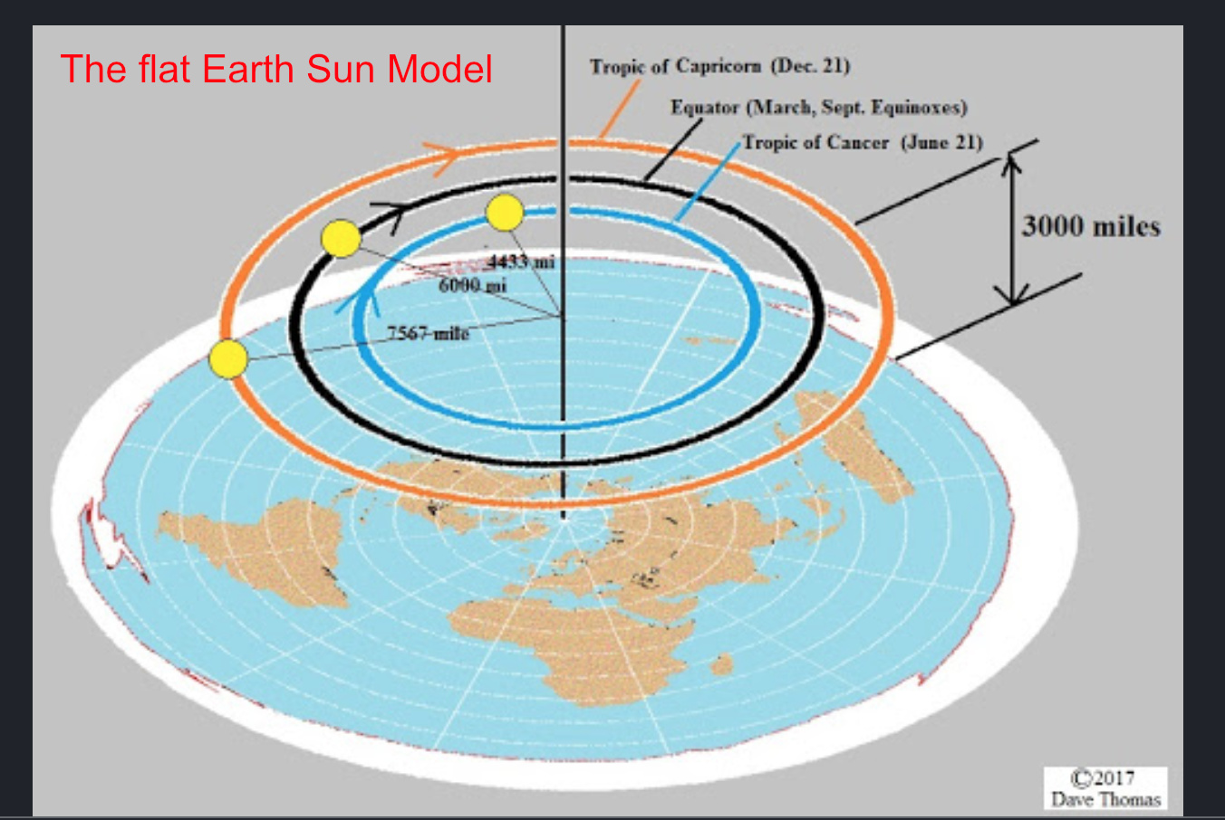 The flat Earth Sun Model.jpg